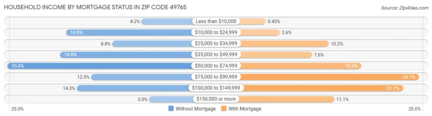 Household Income by Mortgage Status in Zip Code 49765