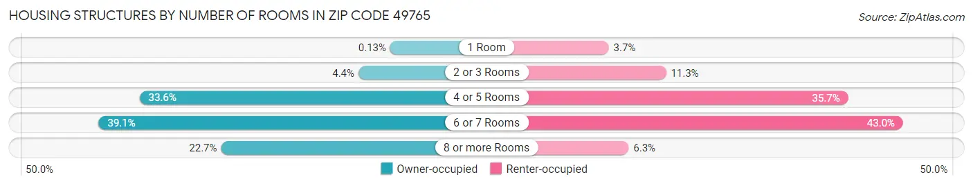 Housing Structures by Number of Rooms in Zip Code 49765