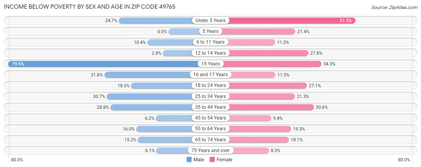 Income Below Poverty by Sex and Age in Zip Code 49765