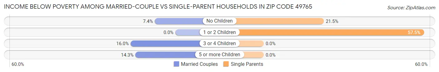 Income Below Poverty Among Married-Couple vs Single-Parent Households in Zip Code 49765