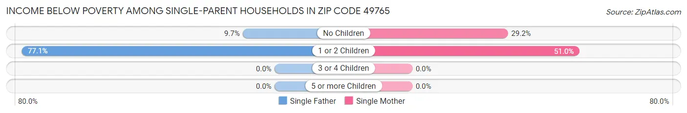 Income Below Poverty Among Single-Parent Households in Zip Code 49765