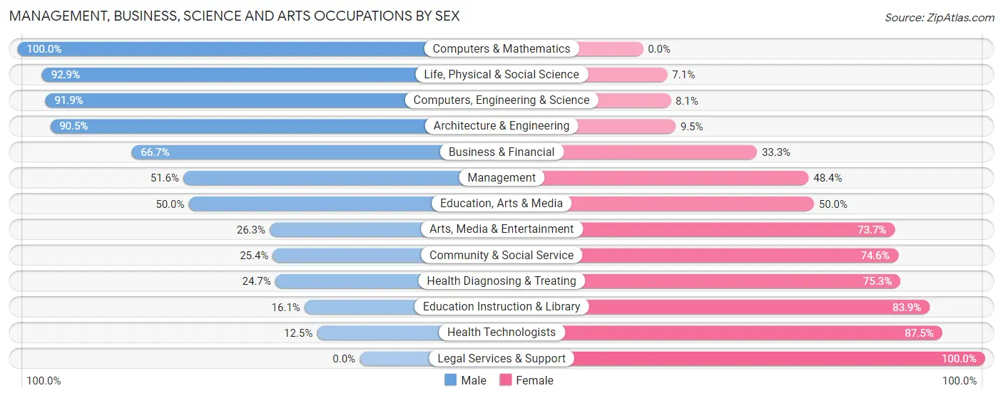 Management, Business, Science and Arts Occupations by Sex in Zip Code 49765