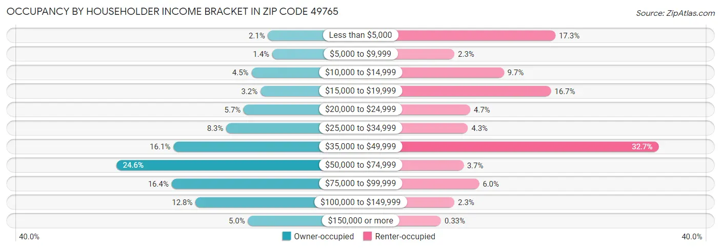 Occupancy by Householder Income Bracket in Zip Code 49765