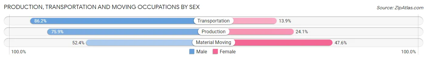 Production, Transportation and Moving Occupations by Sex in Zip Code 49765