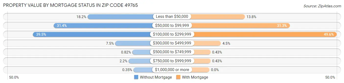 Property Value by Mortgage Status in Zip Code 49765