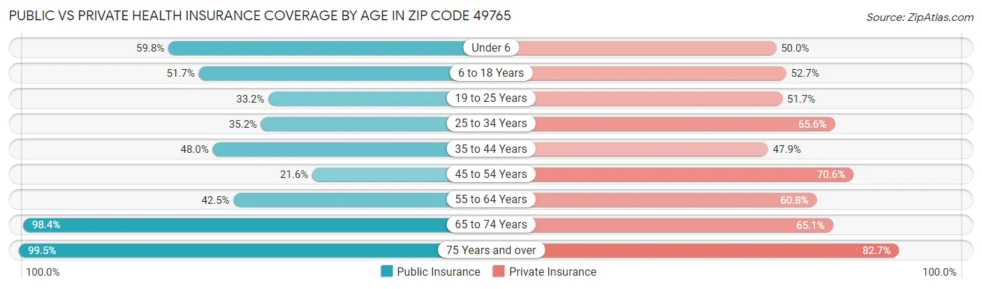 Public vs Private Health Insurance Coverage by Age in Zip Code 49765