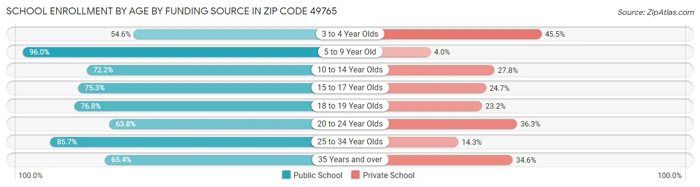 School Enrollment by Age by Funding Source in Zip Code 49765