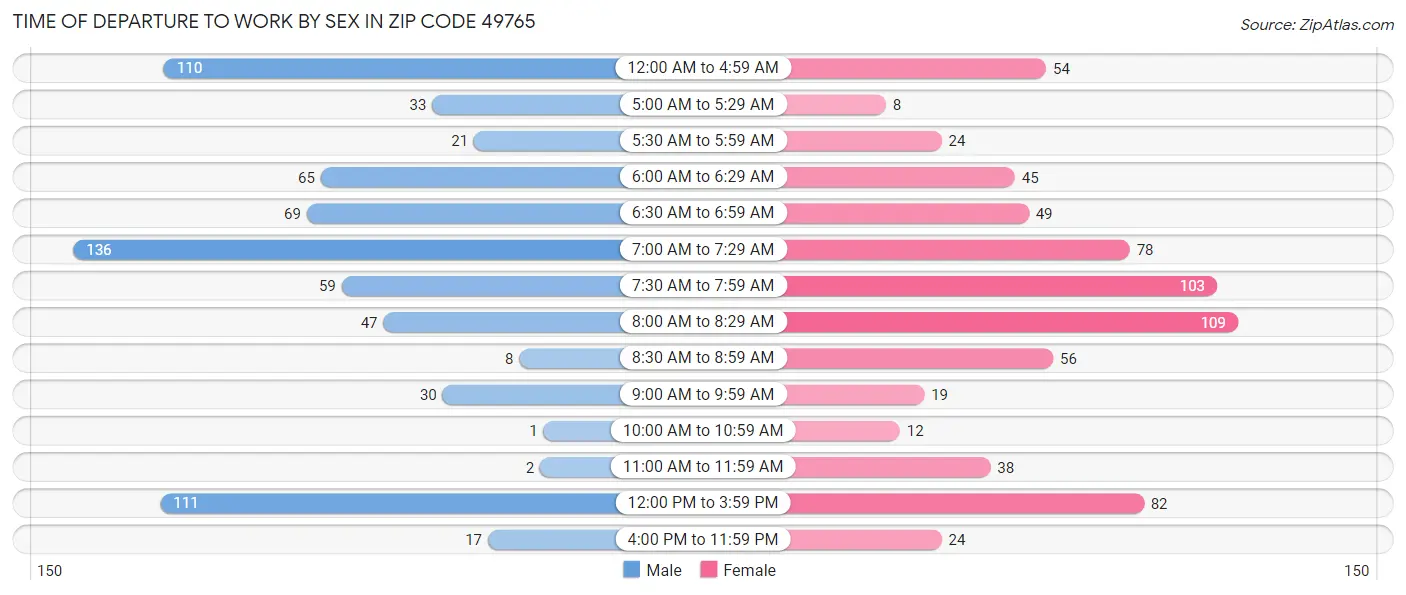 Time of Departure to Work by Sex in Zip Code 49765