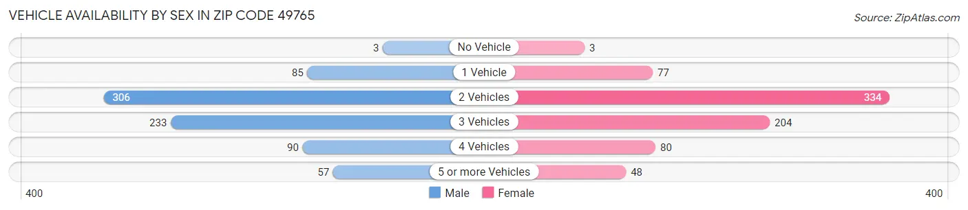 Vehicle Availability by Sex in Zip Code 49765