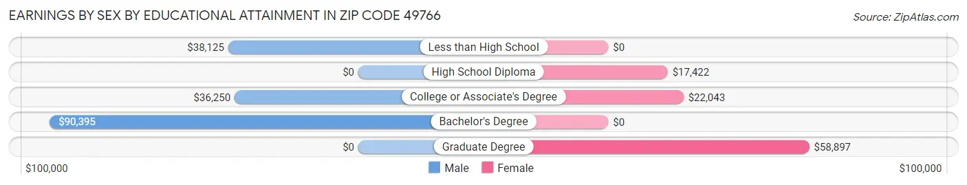 Earnings by Sex by Educational Attainment in Zip Code 49766