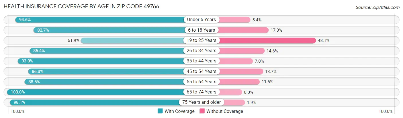 Health Insurance Coverage by Age in Zip Code 49766