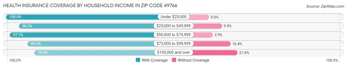 Health Insurance Coverage by Household Income in Zip Code 49766
