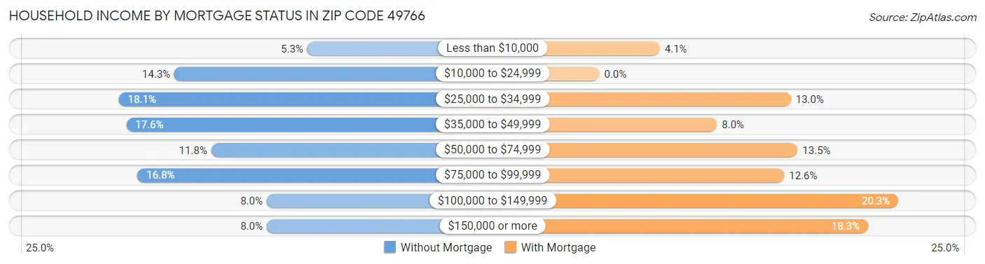 Household Income by Mortgage Status in Zip Code 49766