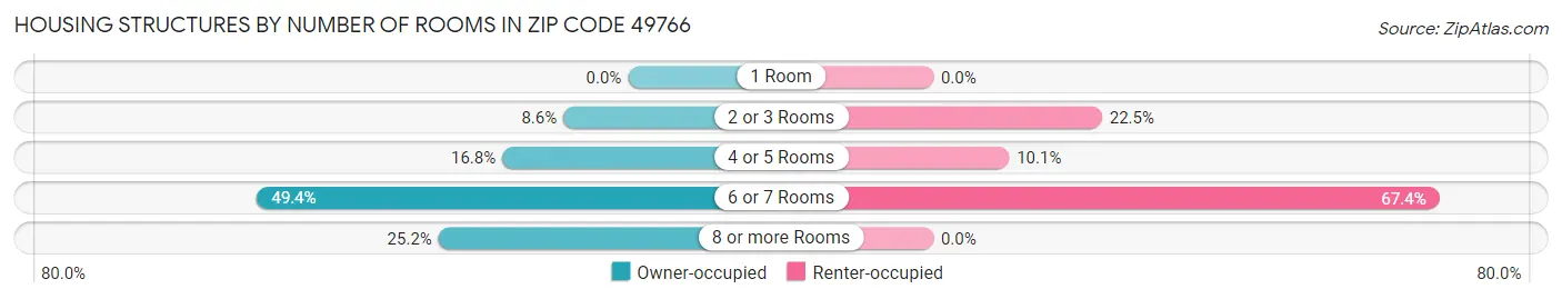 Housing Structures by Number of Rooms in Zip Code 49766