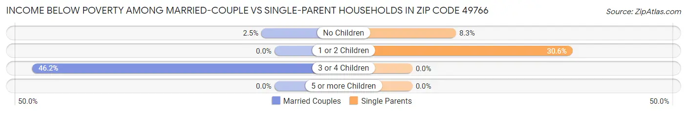 Income Below Poverty Among Married-Couple vs Single-Parent Households in Zip Code 49766