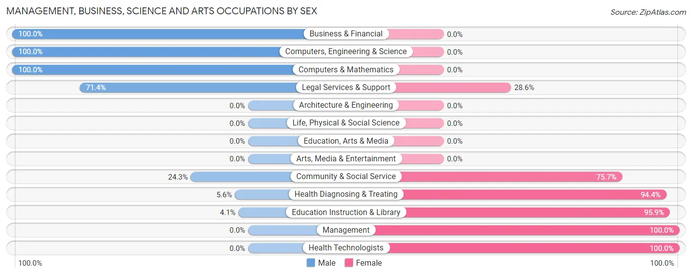Management, Business, Science and Arts Occupations by Sex in Zip Code 49766