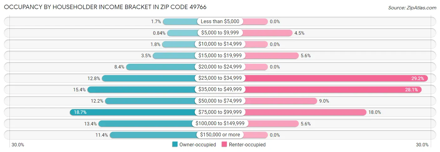 Occupancy by Householder Income Bracket in Zip Code 49766