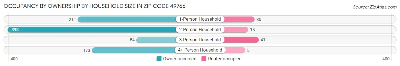 Occupancy by Ownership by Household Size in Zip Code 49766