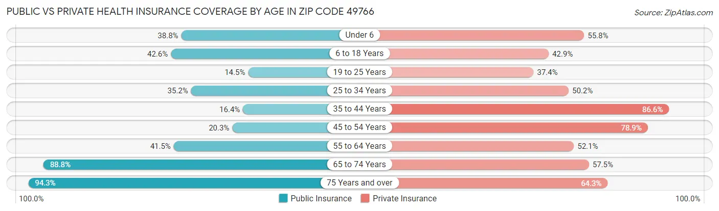 Public vs Private Health Insurance Coverage by Age in Zip Code 49766