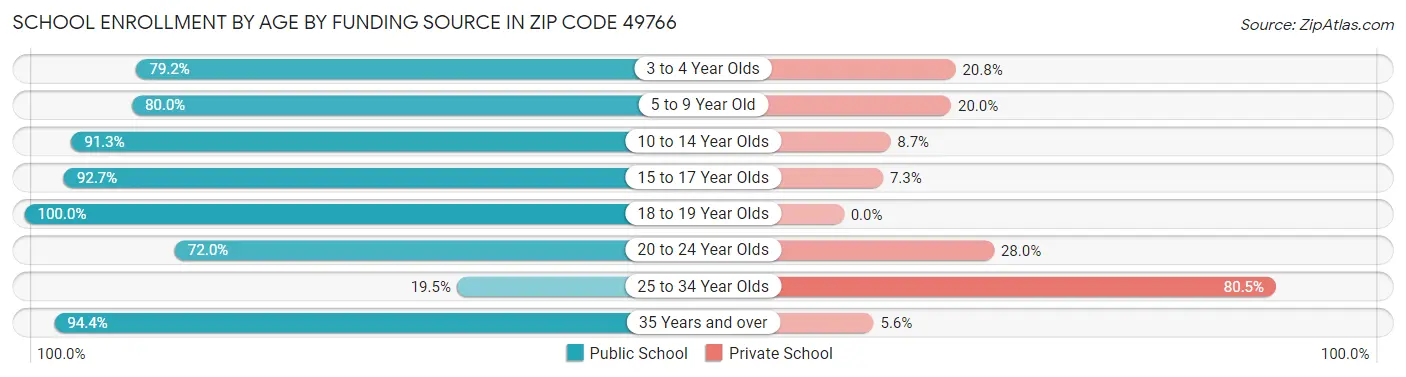 School Enrollment by Age by Funding Source in Zip Code 49766