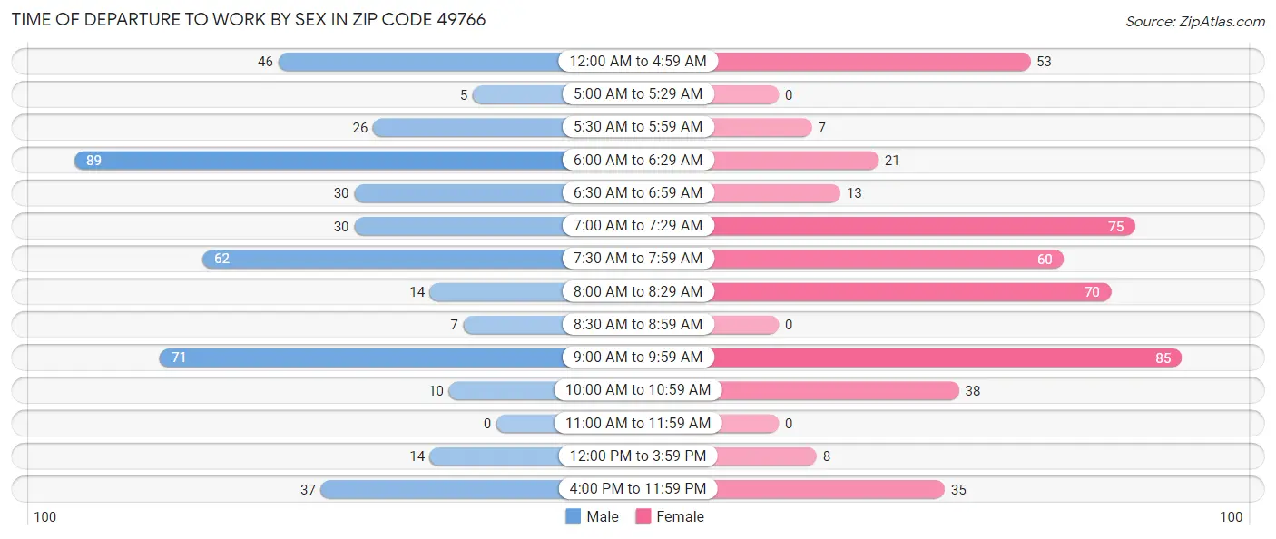 Time of Departure to Work by Sex in Zip Code 49766