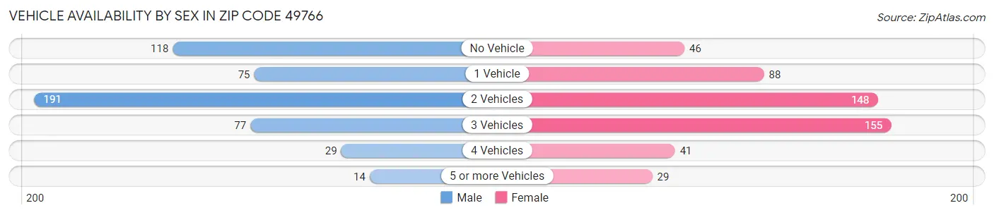 Vehicle Availability by Sex in Zip Code 49766