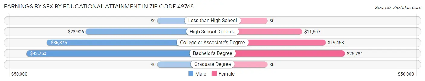 Earnings by Sex by Educational Attainment in Zip Code 49768