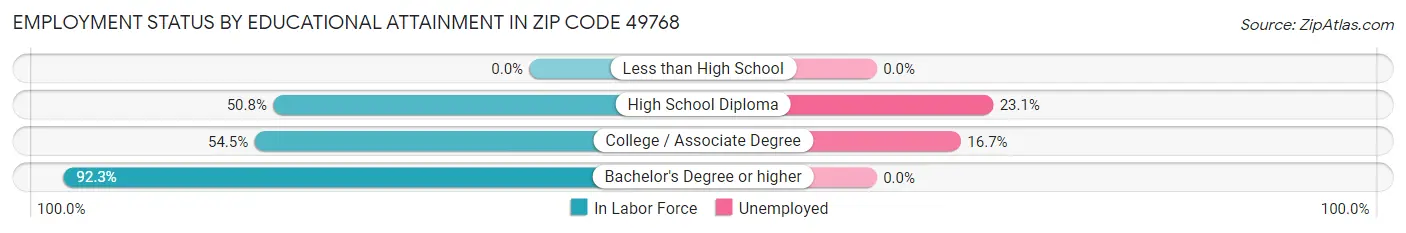 Employment Status by Educational Attainment in Zip Code 49768