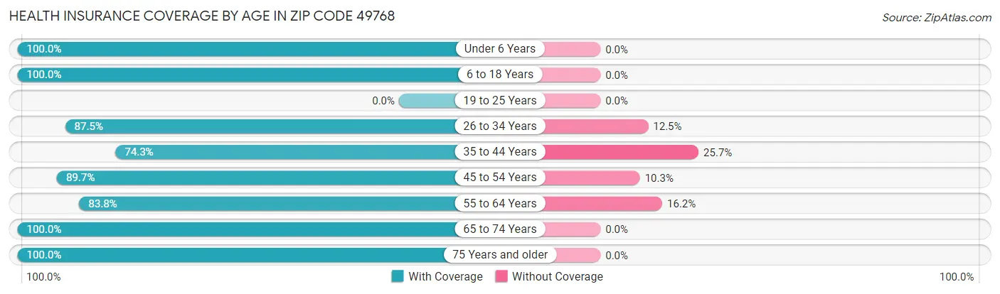 Health Insurance Coverage by Age in Zip Code 49768