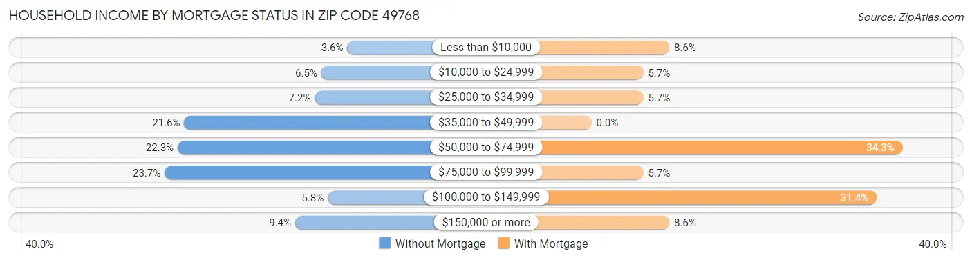 Household Income by Mortgage Status in Zip Code 49768