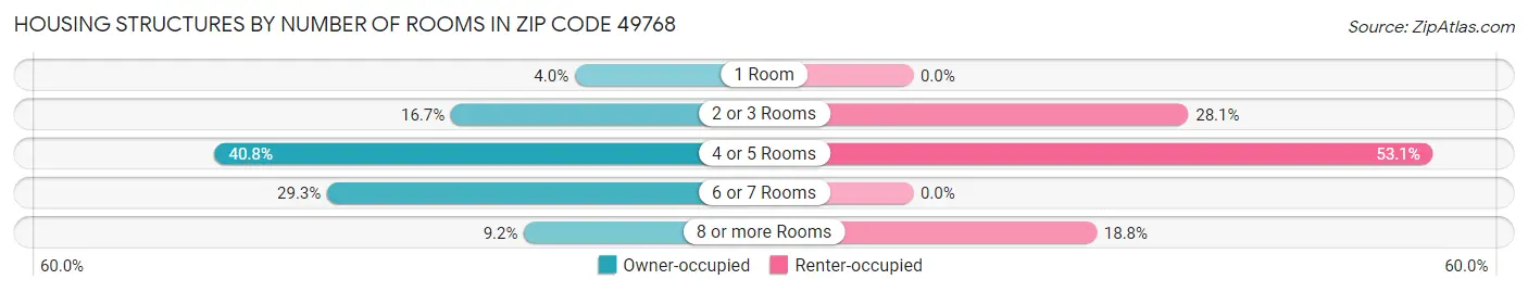 Housing Structures by Number of Rooms in Zip Code 49768