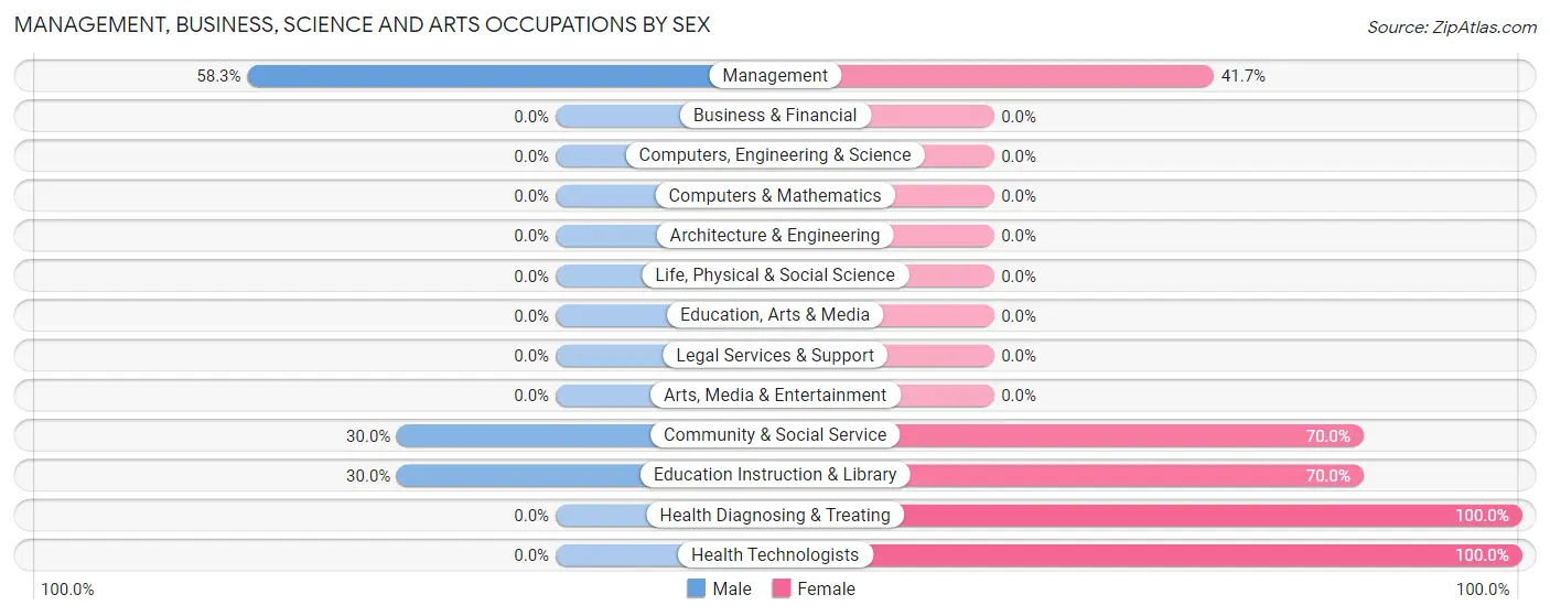 Management, Business, Science and Arts Occupations by Sex in Zip Code 49768