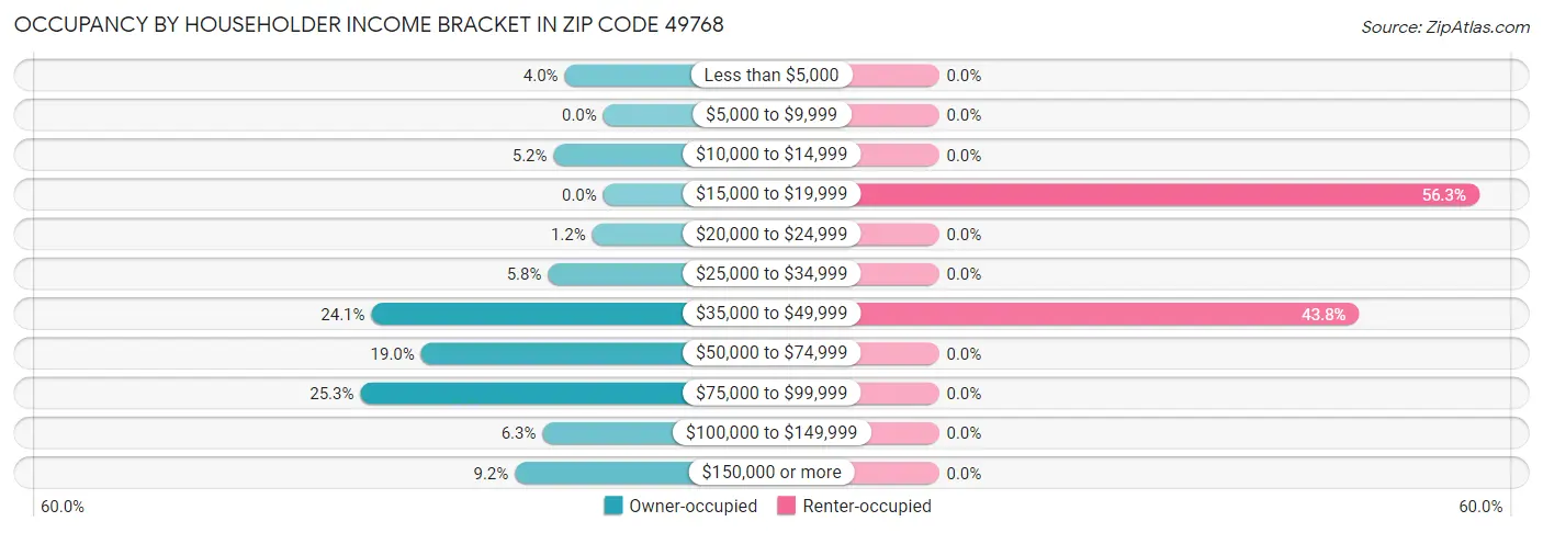 Occupancy by Householder Income Bracket in Zip Code 49768