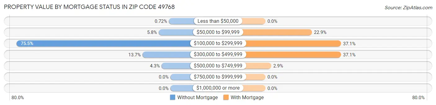 Property Value by Mortgage Status in Zip Code 49768