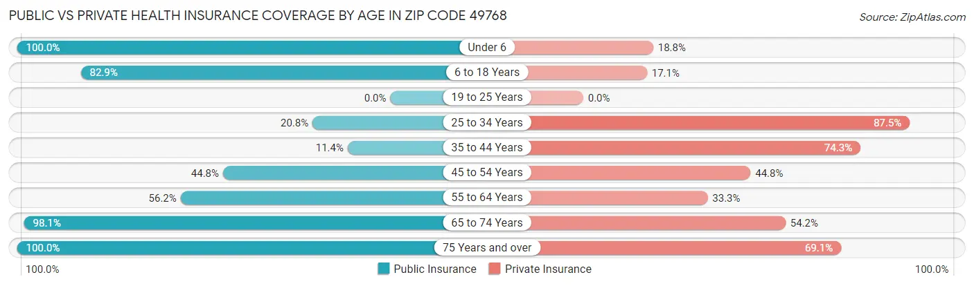 Public vs Private Health Insurance Coverage by Age in Zip Code 49768