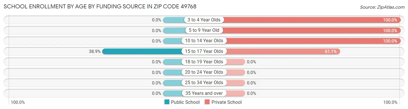 School Enrollment by Age by Funding Source in Zip Code 49768