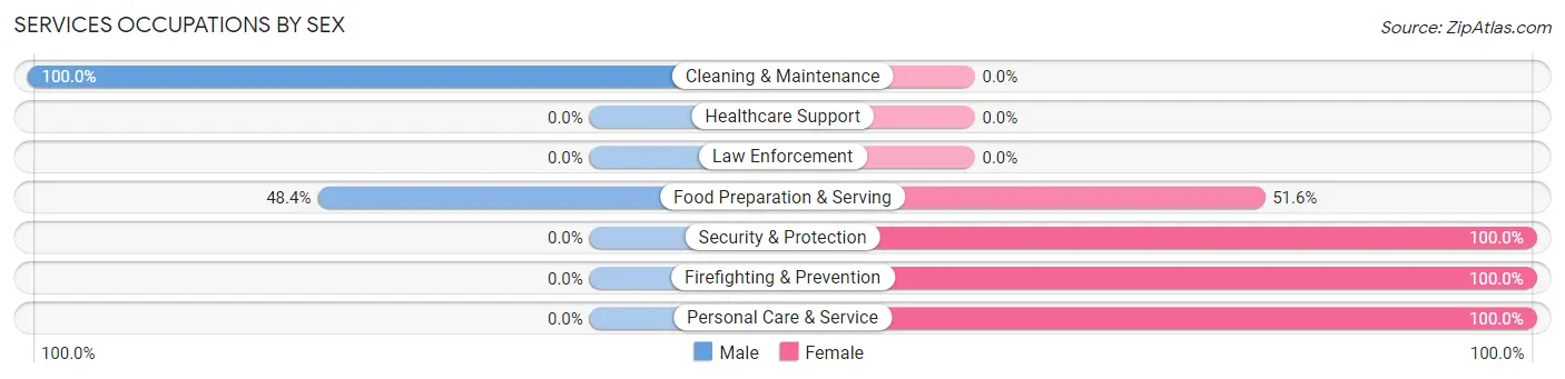Services Occupations by Sex in Zip Code 49768