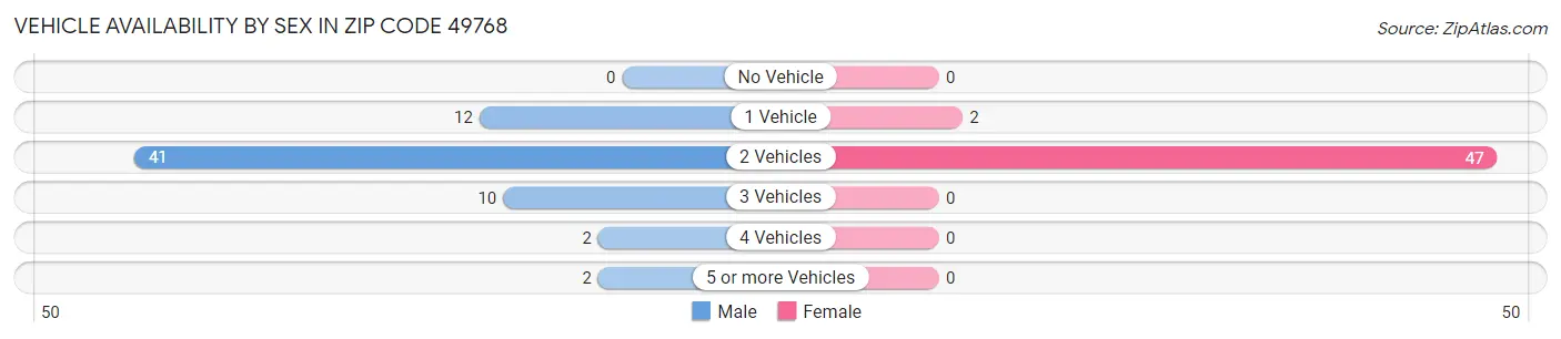 Vehicle Availability by Sex in Zip Code 49768