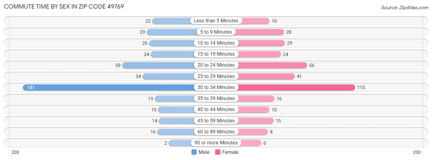 Commute Time by Sex in Zip Code 49769