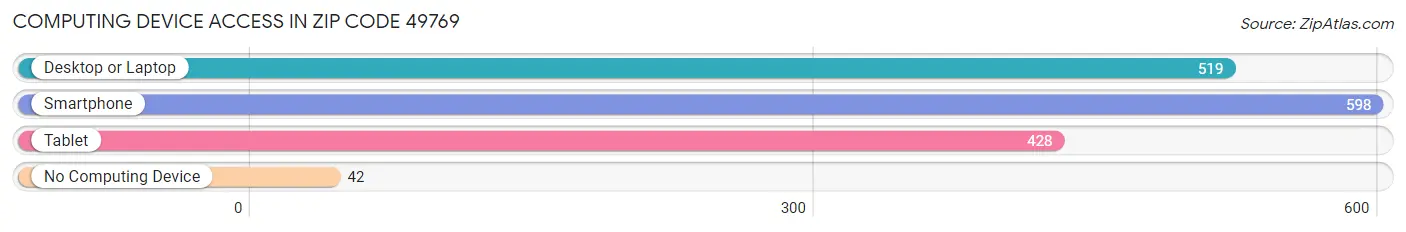 Computing Device Access in Zip Code 49769