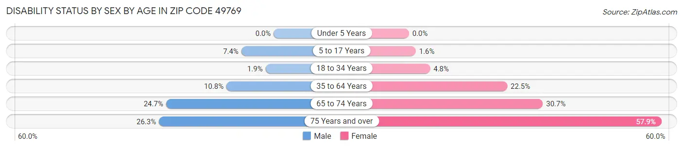 Disability Status by Sex by Age in Zip Code 49769