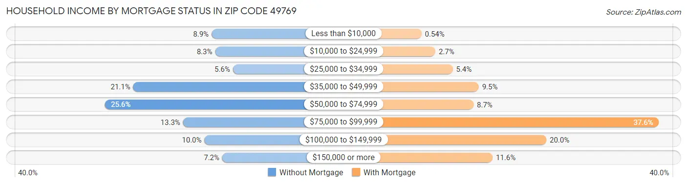 Household Income by Mortgage Status in Zip Code 49769