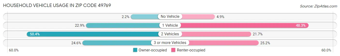 Household Vehicle Usage in Zip Code 49769