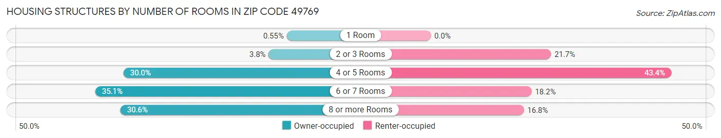 Housing Structures by Number of Rooms in Zip Code 49769