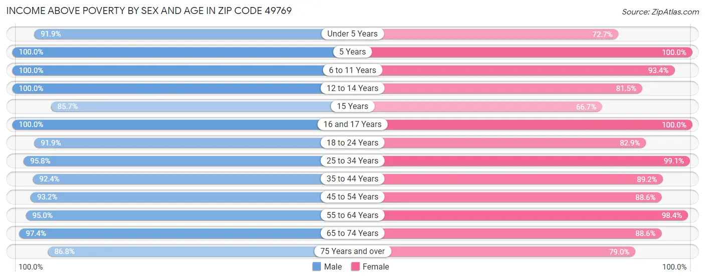 Income Above Poverty by Sex and Age in Zip Code 49769