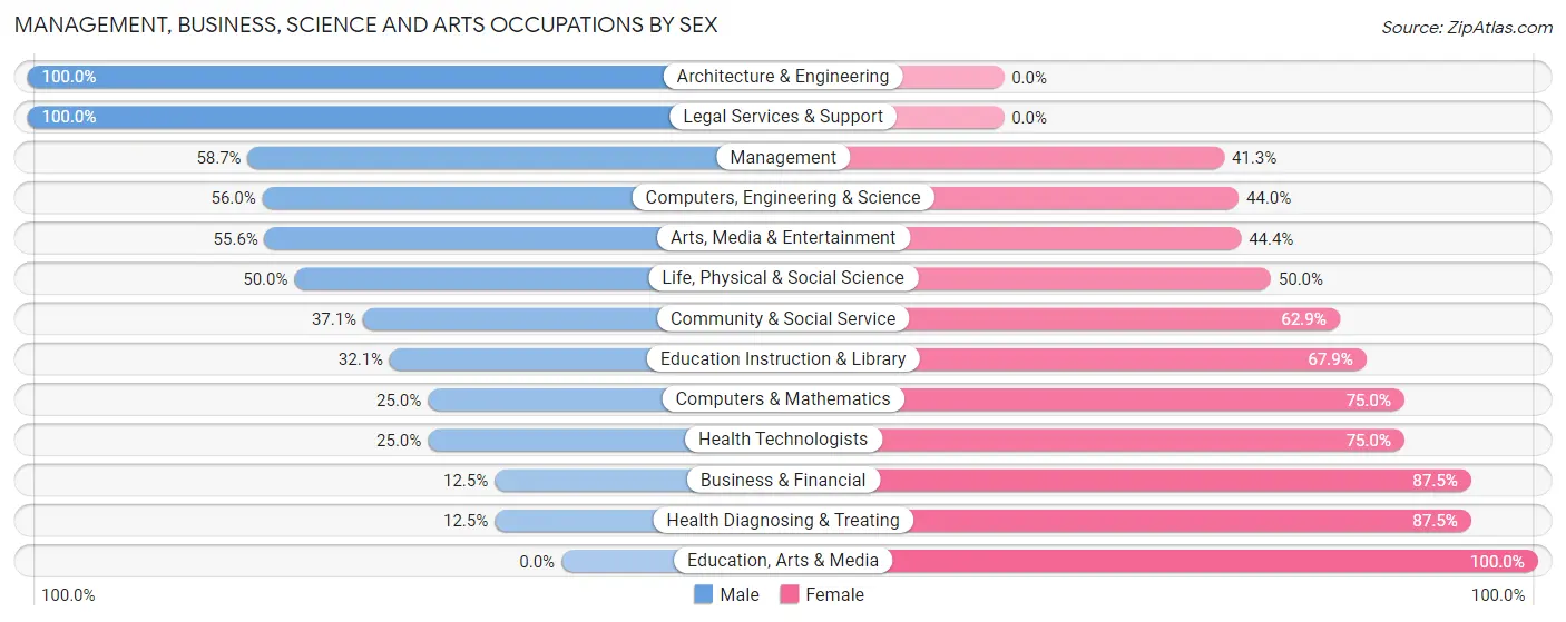 Management, Business, Science and Arts Occupations by Sex in Zip Code 49769