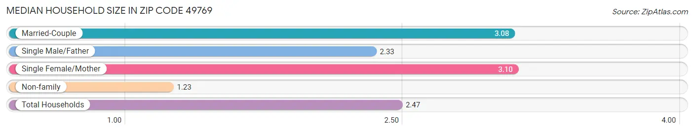 Median Household Size in Zip Code 49769