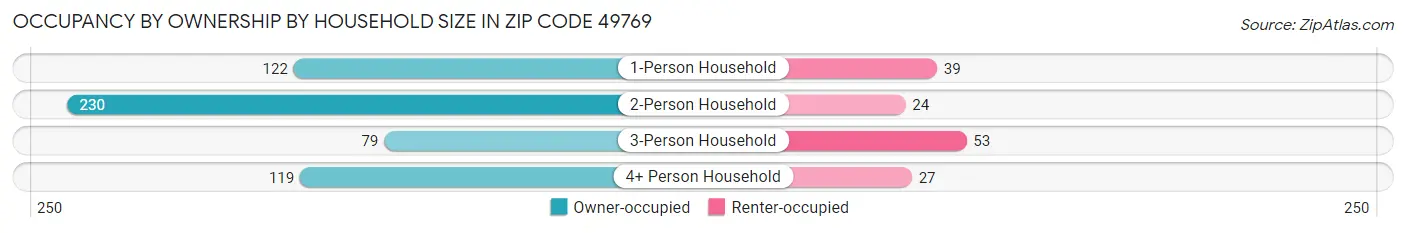 Occupancy by Ownership by Household Size in Zip Code 49769