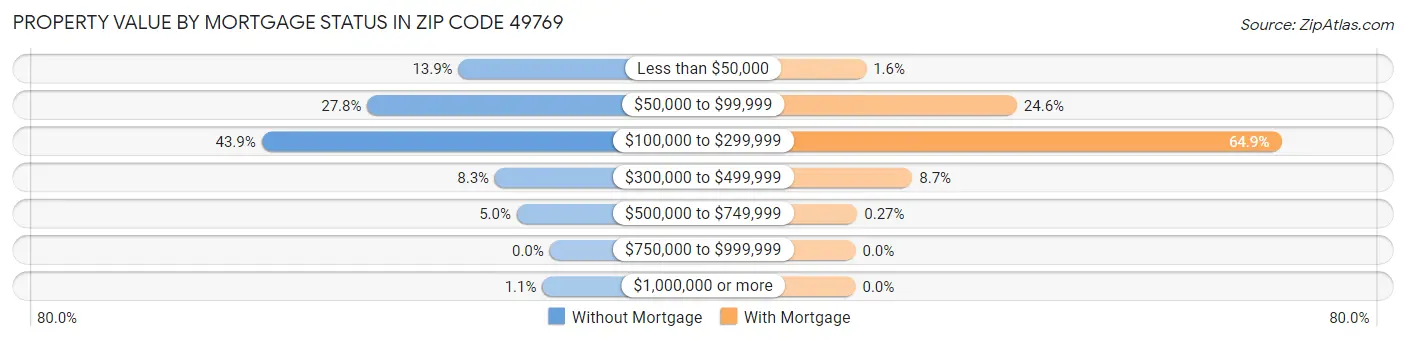 Property Value by Mortgage Status in Zip Code 49769