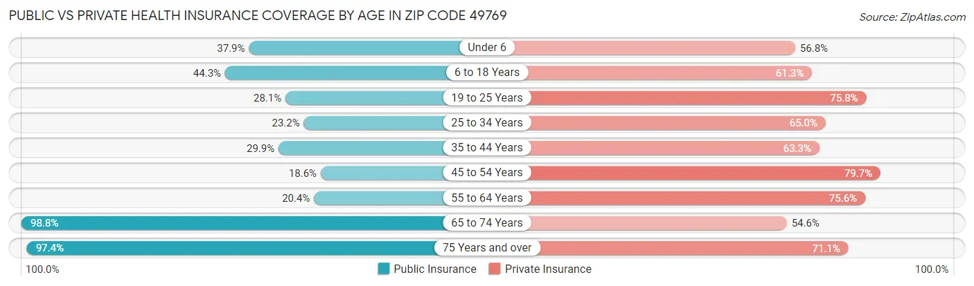 Public vs Private Health Insurance Coverage by Age in Zip Code 49769